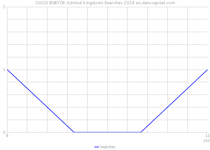 GOGO ENEYOK (United Kingdom) Searches 2024 