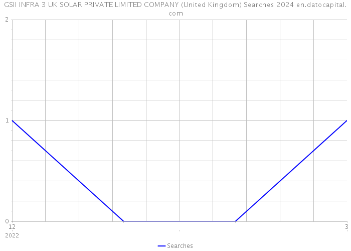 GSII INFRA 3 UK SOLAR PRIVATE LIMITED COMPANY (United Kingdom) Searches 2024 