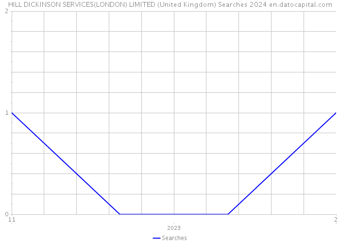 HILL DICKINSON SERVICES(LONDON) LIMITED (United Kingdom) Searches 2024 
