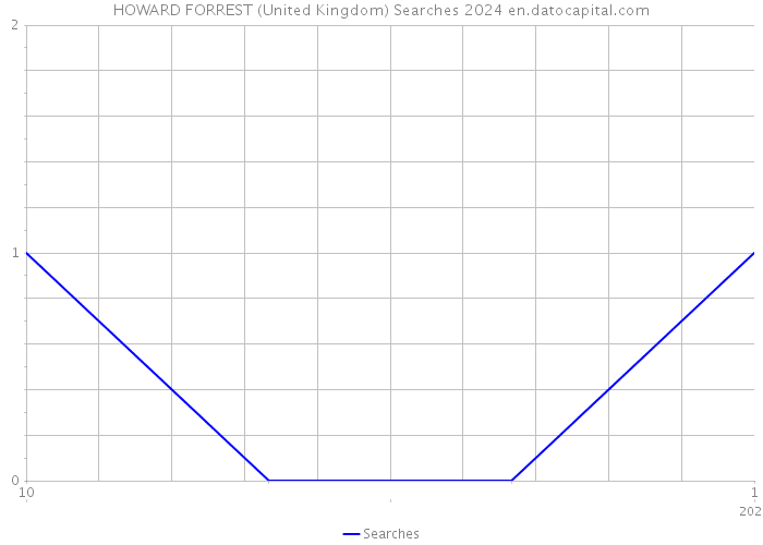HOWARD FORREST (United Kingdom) Searches 2024 