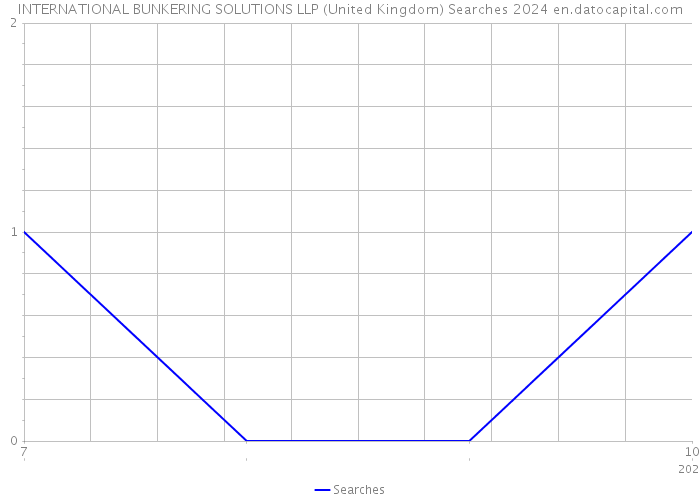 INTERNATIONAL BUNKERING SOLUTIONS LLP (United Kingdom) Searches 2024 