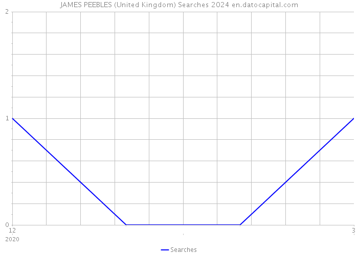 JAMES PEEBLES (United Kingdom) Searches 2024 