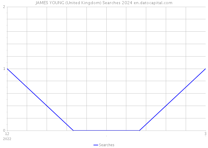 JAMES YOUNG (United Kingdom) Searches 2024 