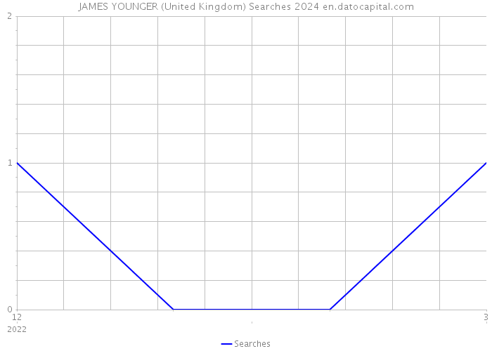 JAMES YOUNGER (United Kingdom) Searches 2024 