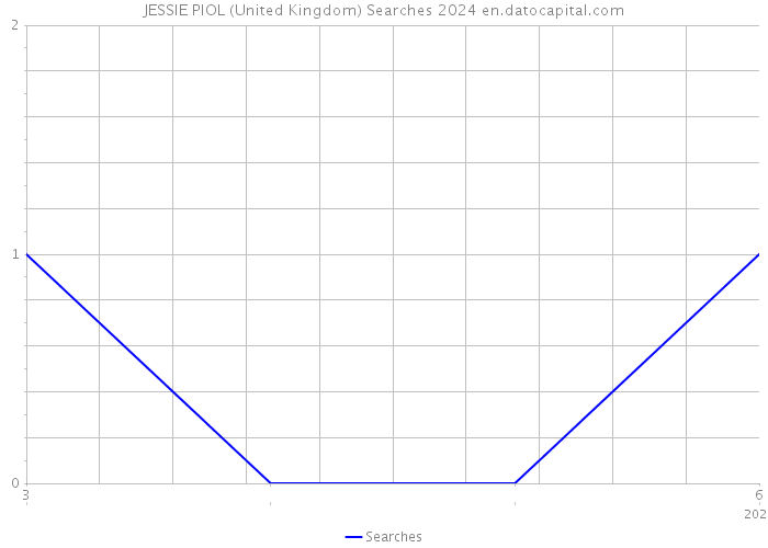 JESSIE PIOL (United Kingdom) Searches 2024 