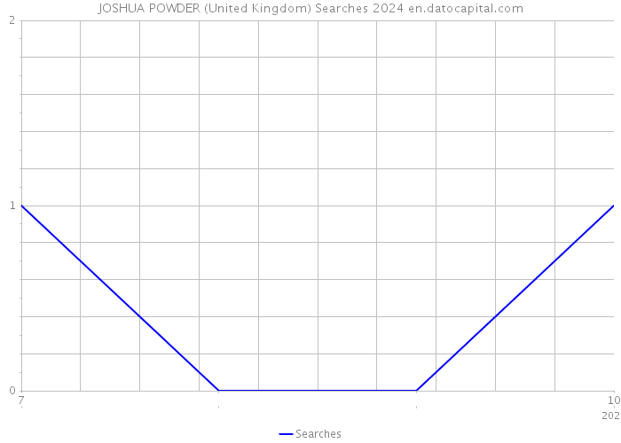 JOSHUA POWDER (United Kingdom) Searches 2024 