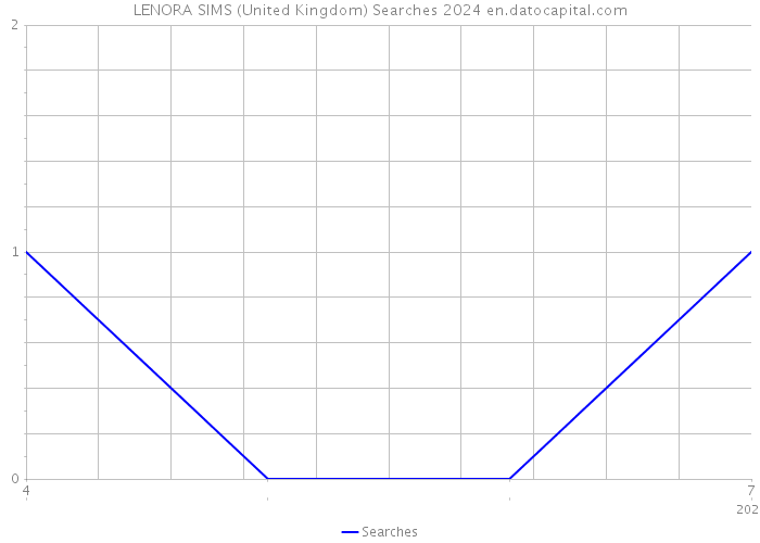 LENORA SIMS (United Kingdom) Searches 2024 