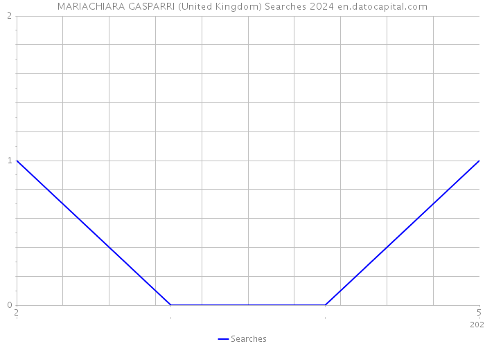 MARIACHIARA GASPARRI (United Kingdom) Searches 2024 