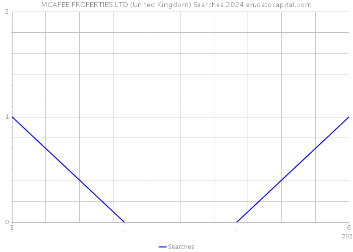 MCAFEE PROPERTIES LTD (United Kingdom) Searches 2024 