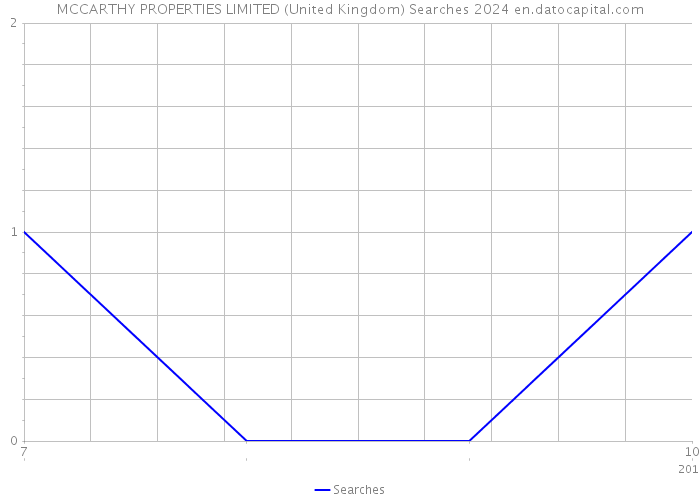MCCARTHY PROPERTIES LIMITED (United Kingdom) Searches 2024 