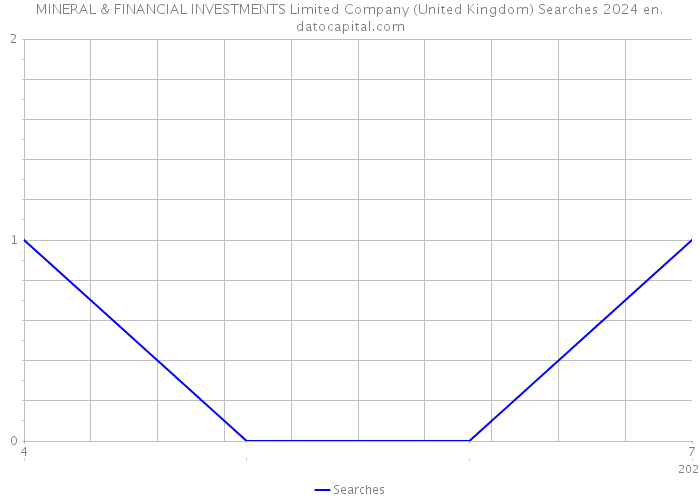 MINERAL & FINANCIAL INVESTMENTS Limited Company (United Kingdom) Searches 2024 