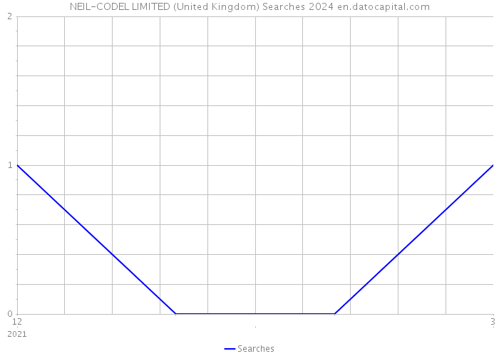 NEIL-CODEL LIMITED (United Kingdom) Searches 2024 