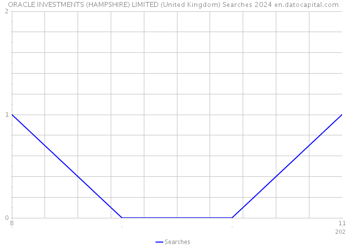 ORACLE INVESTMENTS (HAMPSHIRE) LIMITED (United Kingdom) Searches 2024 