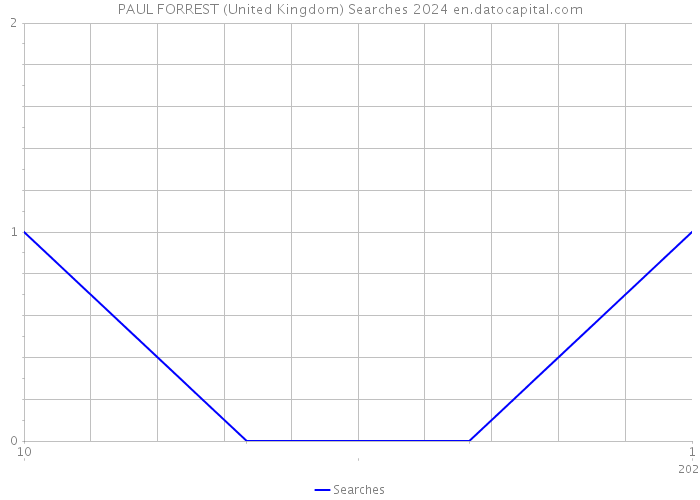 PAUL FORREST (United Kingdom) Searches 2024 