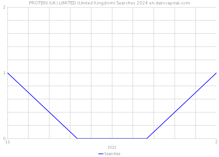 PROTEIN (UK) LIMITED (United Kingdom) Searches 2024 