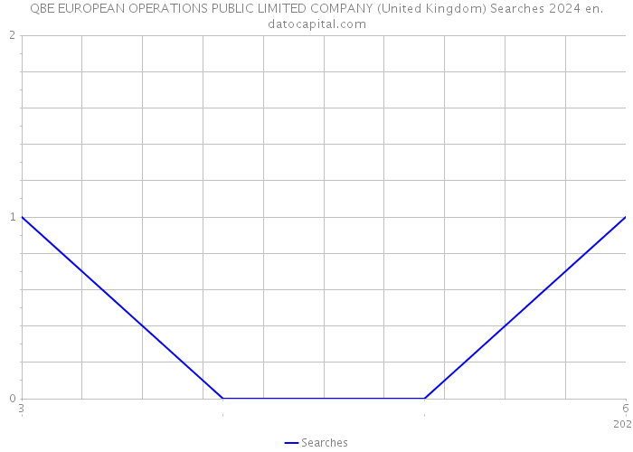 QBE EUROPEAN OPERATIONS PUBLIC LIMITED COMPANY (United Kingdom) Searches 2024 