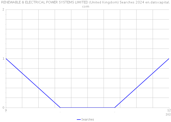 RENEWABLE & ELECTRICAL POWER SYSTEMS LIMITED (United Kingdom) Searches 2024 