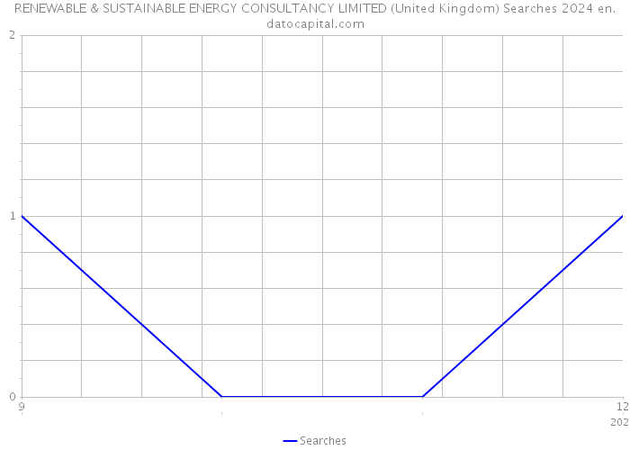 RENEWABLE & SUSTAINABLE ENERGY CONSULTANCY LIMITED (United Kingdom) Searches 2024 