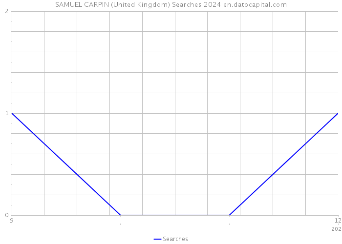 SAMUEL CARPIN (United Kingdom) Searches 2024 
