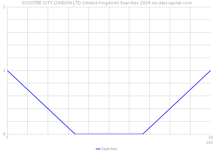 SCOOTER CITY LONDON LTD (United Kingdom) Searches 2024 