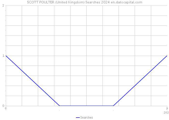 SCOTT POULTER (United Kingdom) Searches 2024 