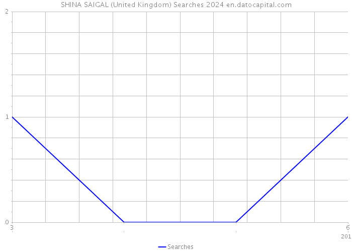 SHINA SAIGAL (United Kingdom) Searches 2024 