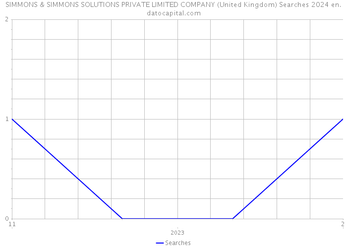 SIMMONS & SIMMONS SOLUTIONS PRIVATE LIMITED COMPANY (United Kingdom) Searches 2024 