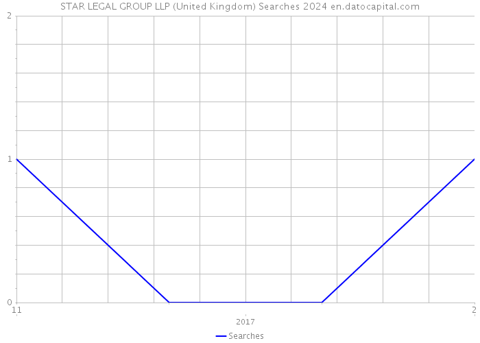 STAR LEGAL GROUP LLP (United Kingdom) Searches 2024 