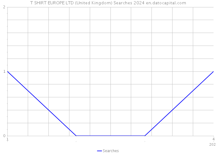 T SHIRT EUROPE LTD (United Kingdom) Searches 2024 