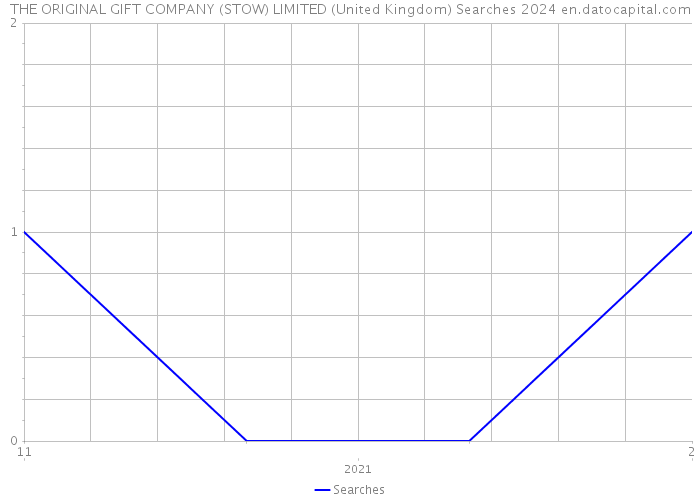 THE ORIGINAL GIFT COMPANY (STOW) LIMITED (United Kingdom) Searches 2024 
