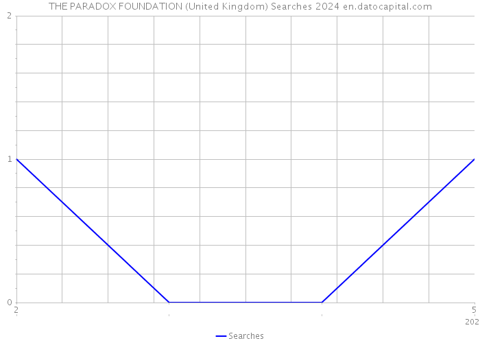 THE PARADOX FOUNDATION (United Kingdom) Searches 2024 