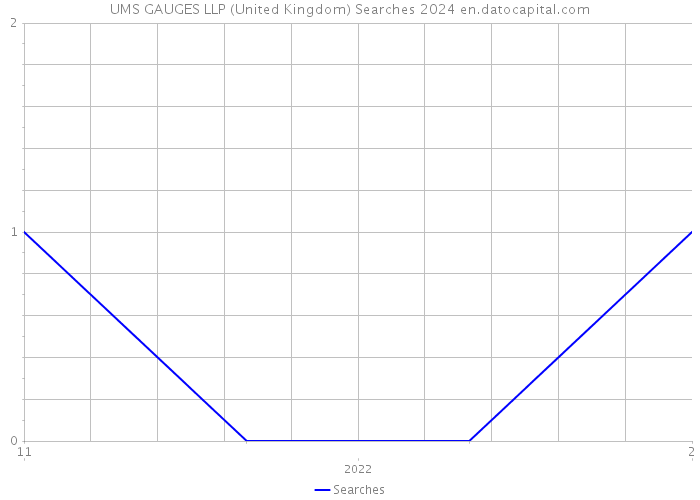 UMS GAUGES LLP (United Kingdom) Searches 2024 