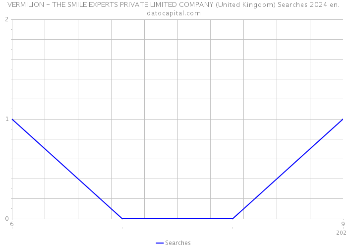 VERMILION - THE SMILE EXPERTS PRIVATE LIMITED COMPANY (United Kingdom) Searches 2024 