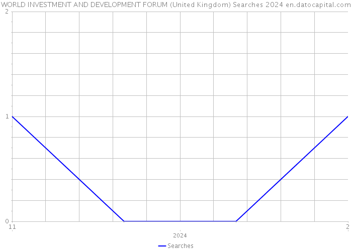 WORLD INVESTMENT AND DEVELOPMENT FORUM (United Kingdom) Searches 2024 