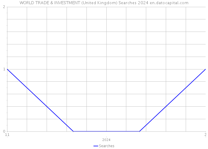 WORLD TRADE & INVESTMENT (United Kingdom) Searches 2024 
