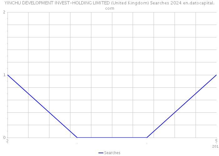 YINCHU DEVELOPMENT INVEST-HOLDING LIMITED (United Kingdom) Searches 2024 