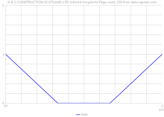 A & G CONSTRUCTION SCOTLAND LTD (United Kingdom) Page visits 2024 