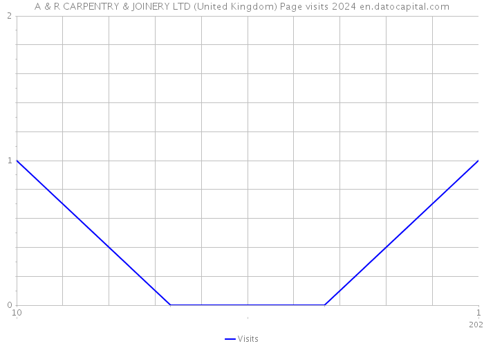 A & R CARPENTRY & JOINERY LTD (United Kingdom) Page visits 2024 