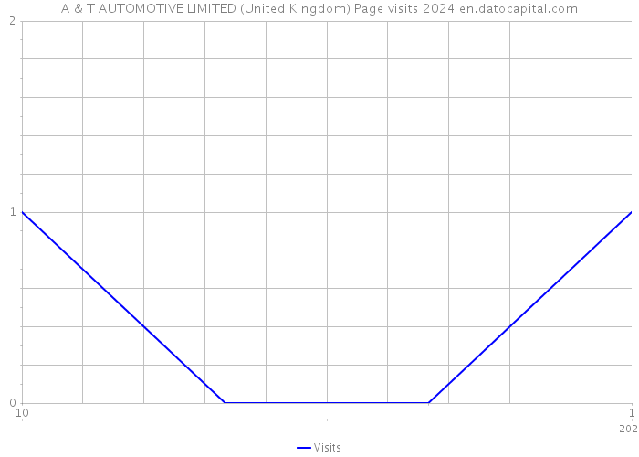 A & T AUTOMOTIVE LIMITED (United Kingdom) Page visits 2024 