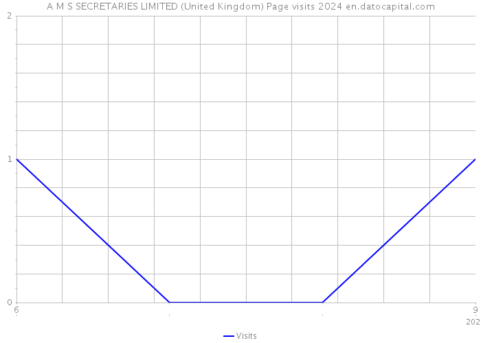 A M S SECRETARIES LIMITED (United Kingdom) Page visits 2024 