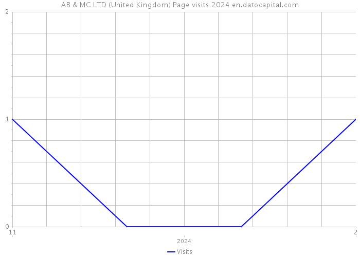 AB & MC LTD (United Kingdom) Page visits 2024 