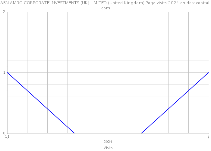 ABN AMRO CORPORATE INVESTMENTS (UK) LIMITED (United Kingdom) Page visits 2024 