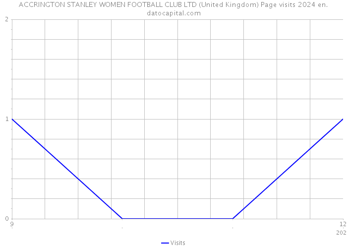 ACCRINGTON STANLEY WOMEN FOOTBALL CLUB LTD (United Kingdom) Page visits 2024 
