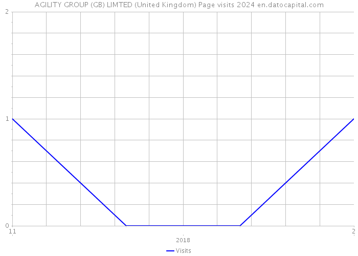 AGILITY GROUP (GB) LIMTED (United Kingdom) Page visits 2024 