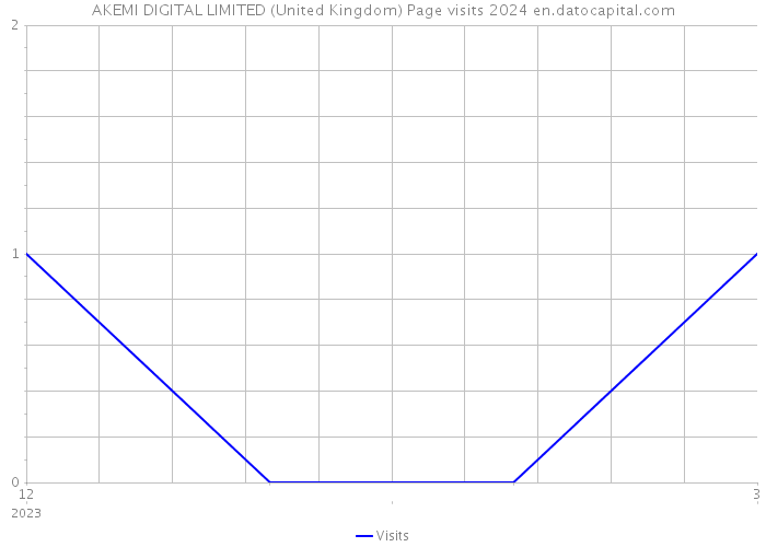 AKEMI DIGITAL LIMITED (United Kingdom) Page visits 2024 