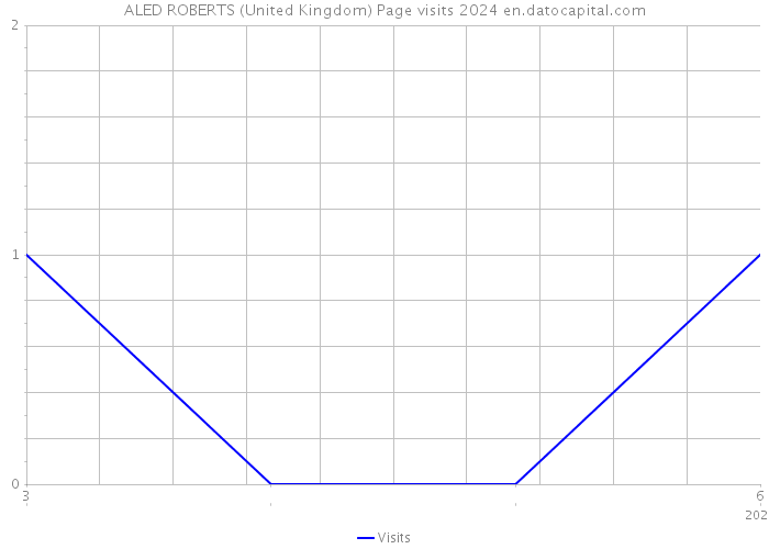 ALED ROBERTS (United Kingdom) Page visits 2024 