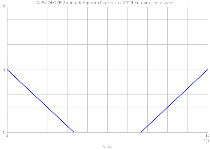ALEX OLOYE (United Kingdom) Page visits 2024 