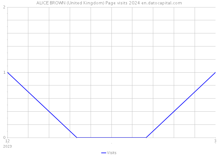 ALICE BROWN (United Kingdom) Page visits 2024 