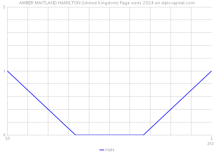 AMBER MAITLAND HAMILTON (United Kingdom) Page visits 2024 