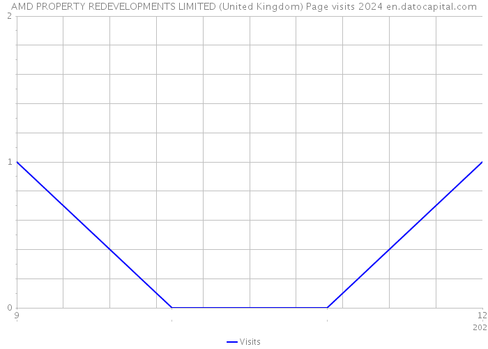 AMD PROPERTY REDEVELOPMENTS LIMITED (United Kingdom) Page visits 2024 